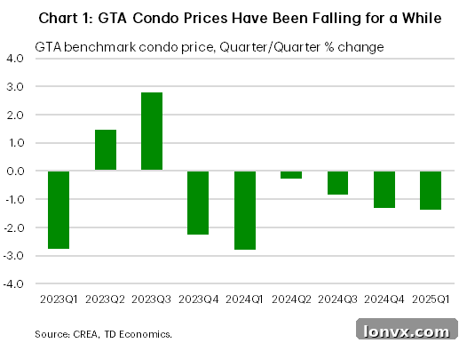 GTA Condo Market Outlook