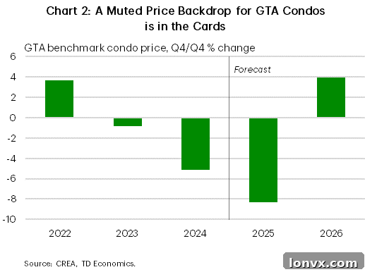 GTA Condo Market Sales Trends