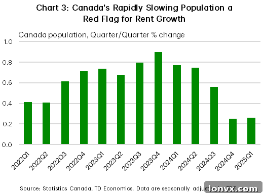 Impact of Population Growth on GTA Rents