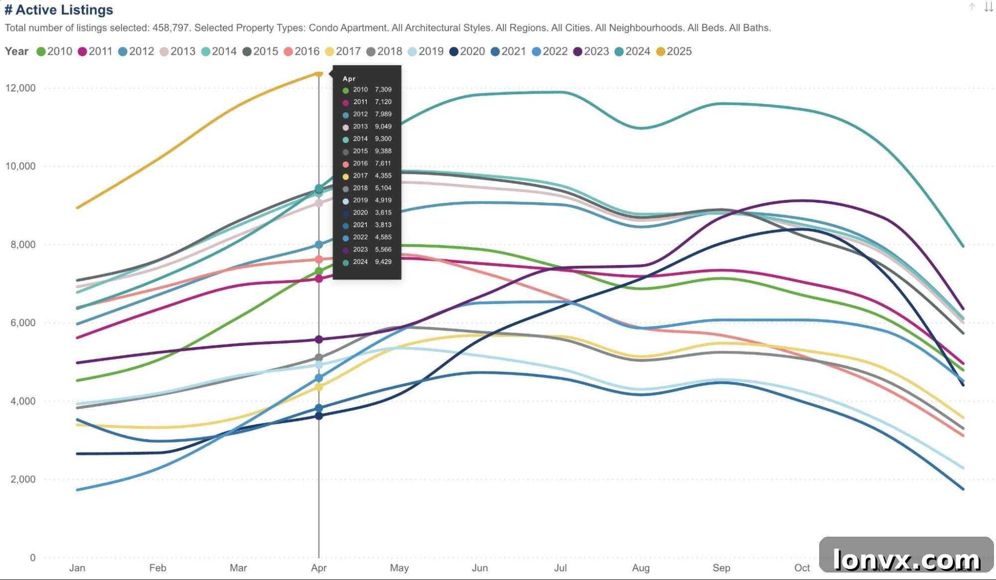 GTA Condo Inventory vs. Sales Chart