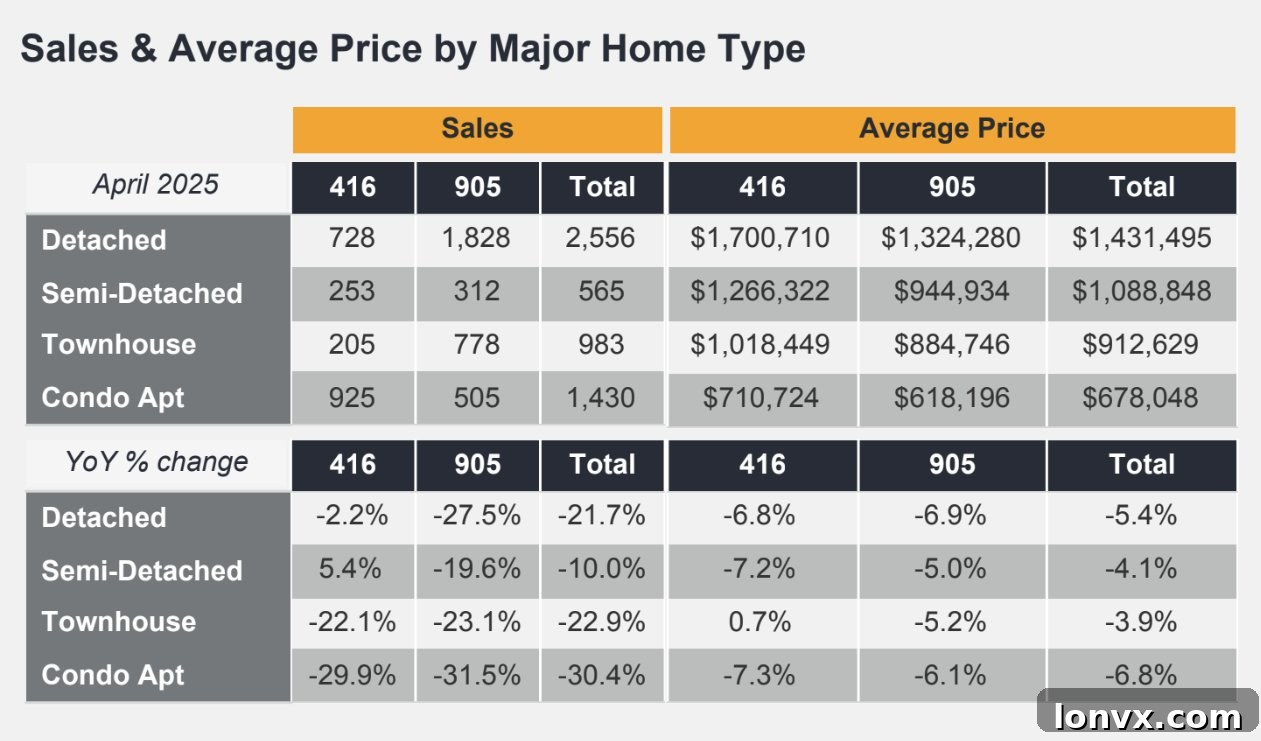 GTA Detached, Semi-Detached, Townhouse Sales Decline
