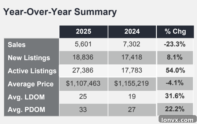 GTA Active Listings Year-over-Year Growth