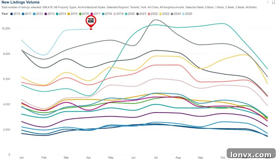 Toronto Condo Rental Listings Trend