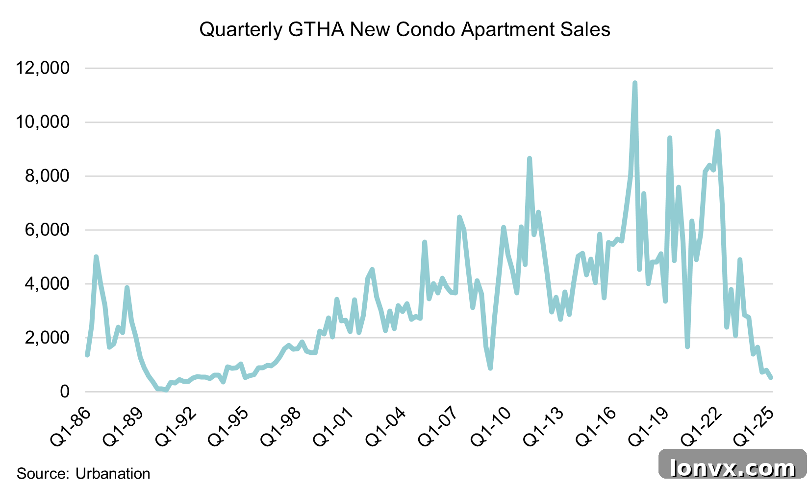 GTHA New Condo Sales Historical Data