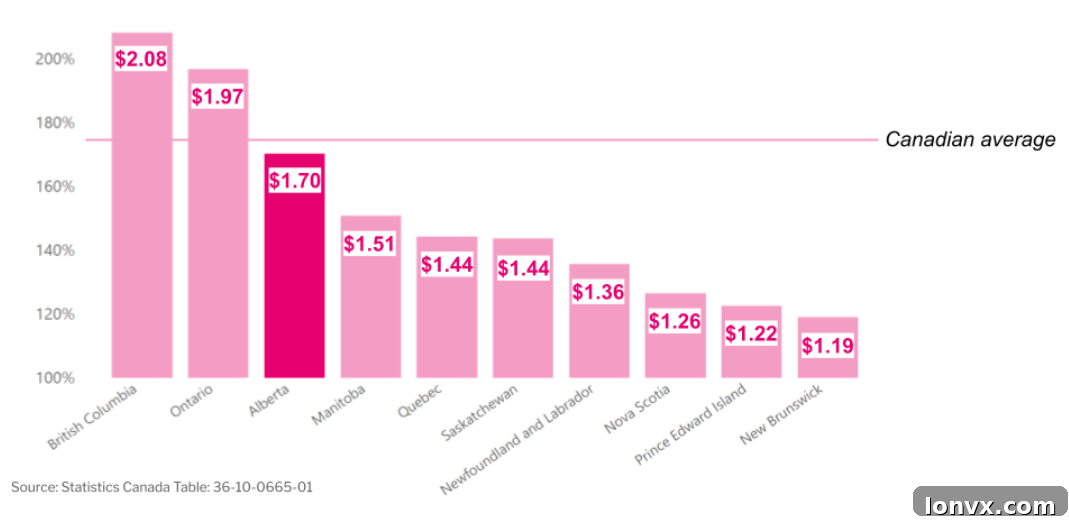 Canadian Household Credit Debt to Disposable Income
