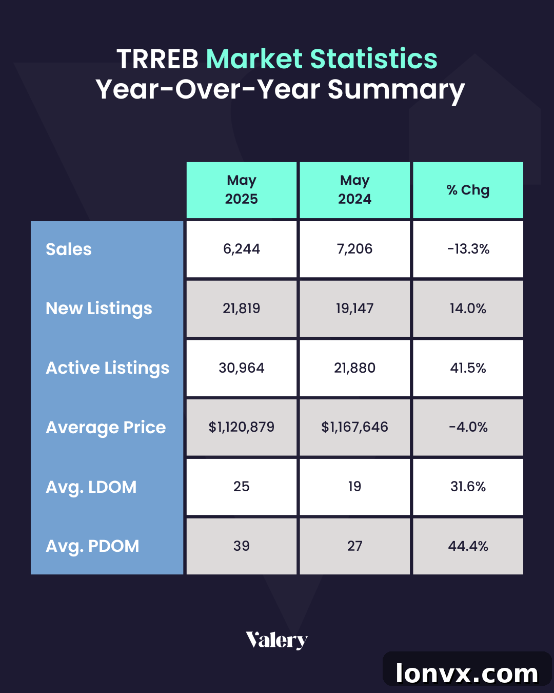 GTA New Listings vs Sales Volume Chart