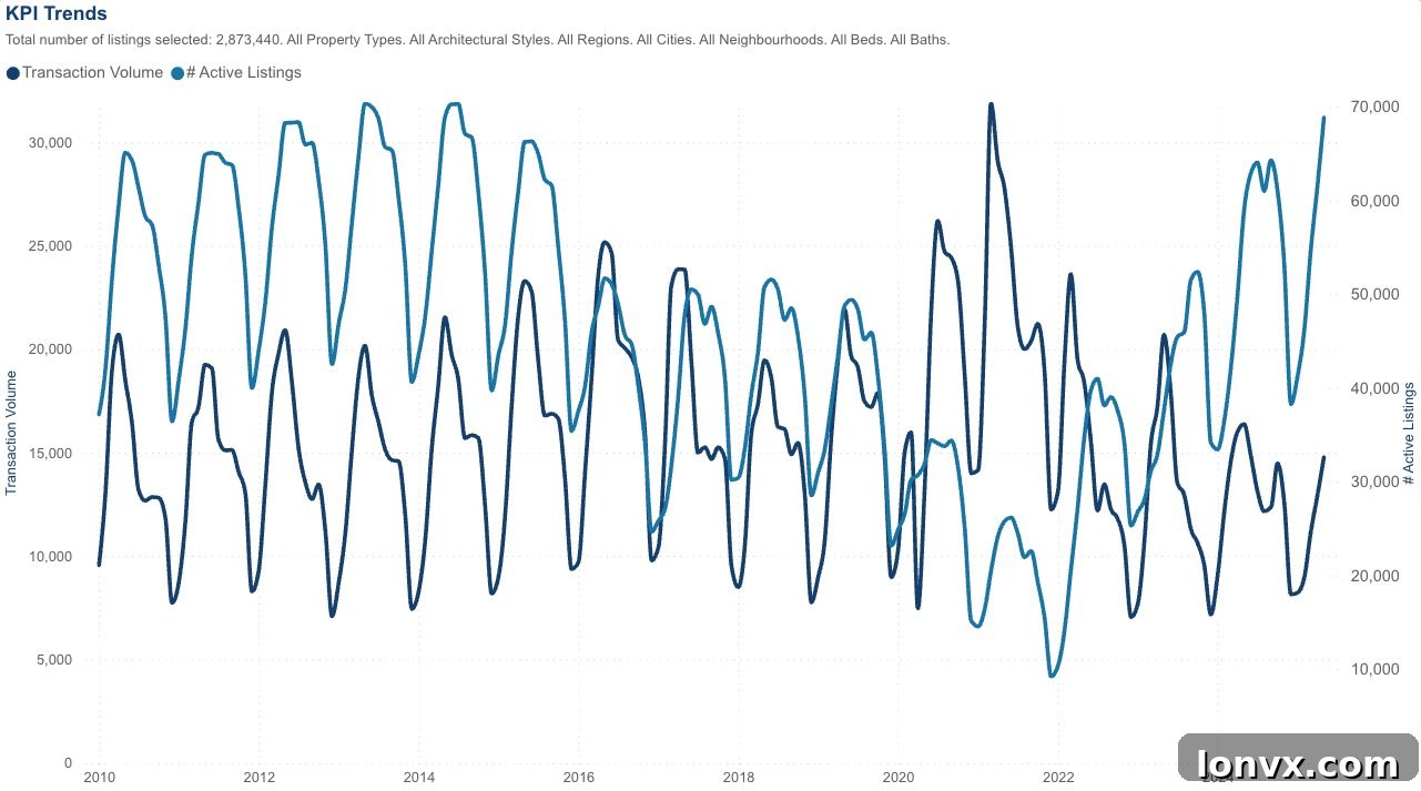 GTA Active Inventory vs Sales Volume Chart
