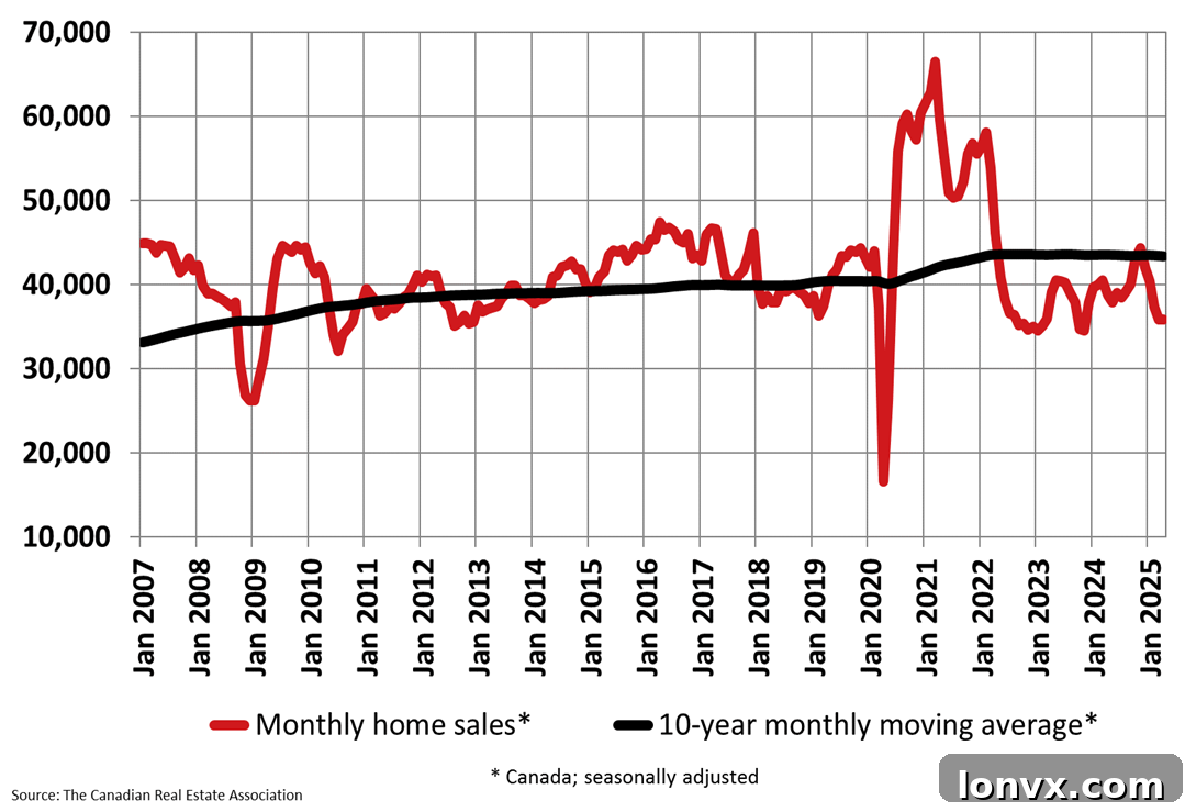 Canadian Home Sales Trends