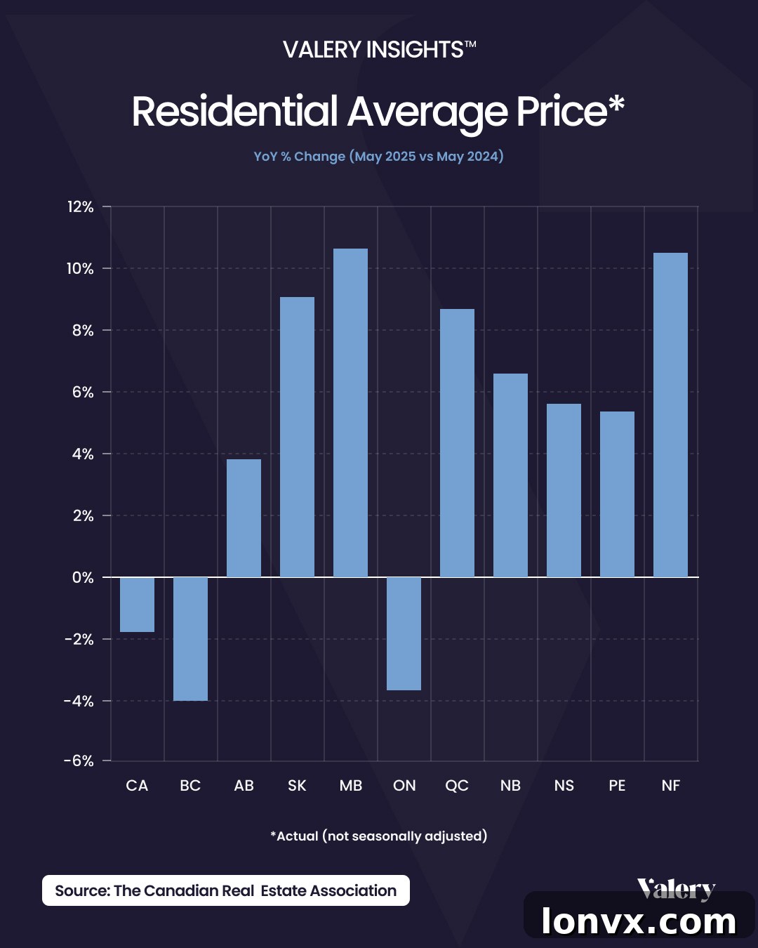 Canadian Regional Housing Price Trends