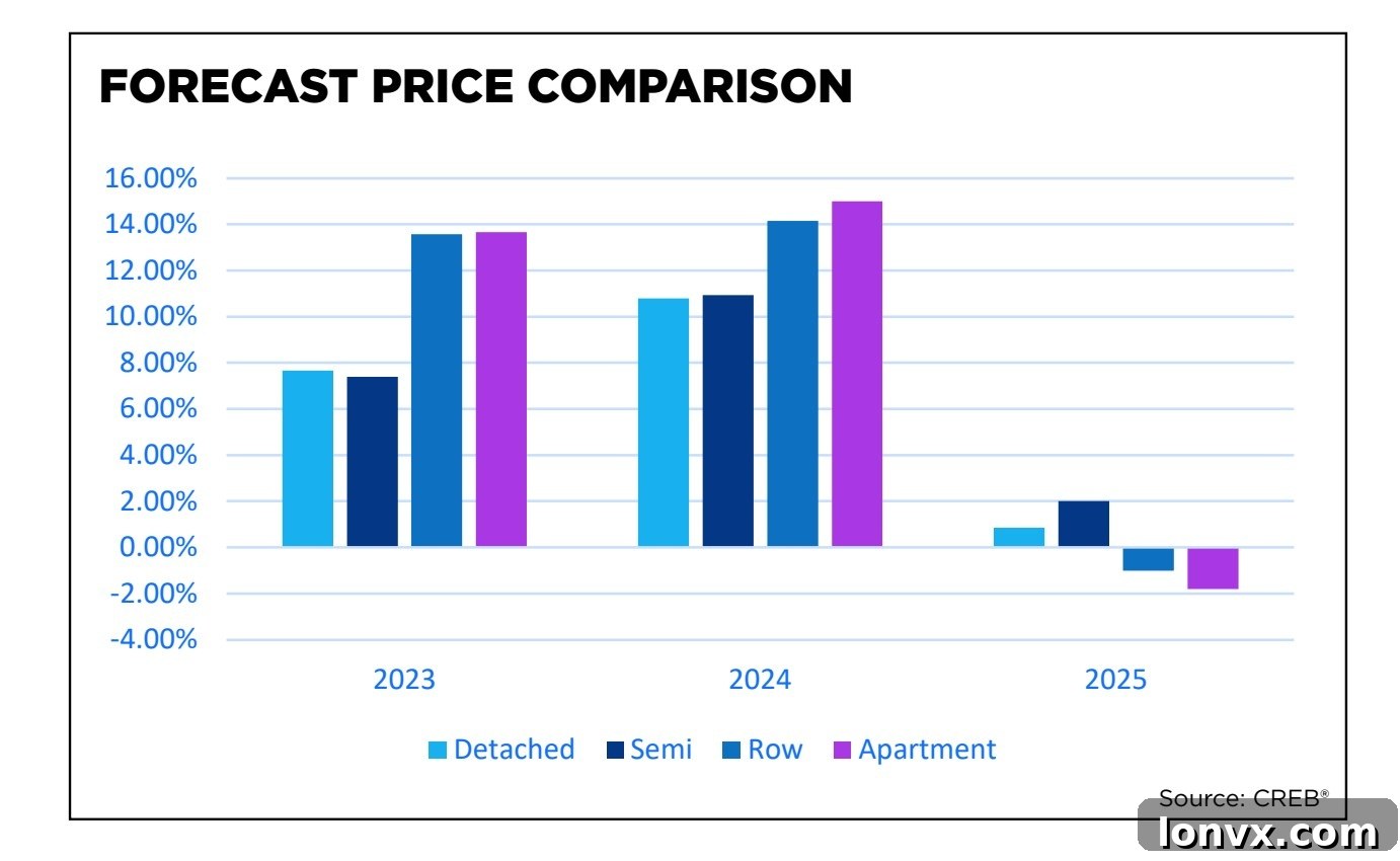 Calgary Real Estate Price Trends