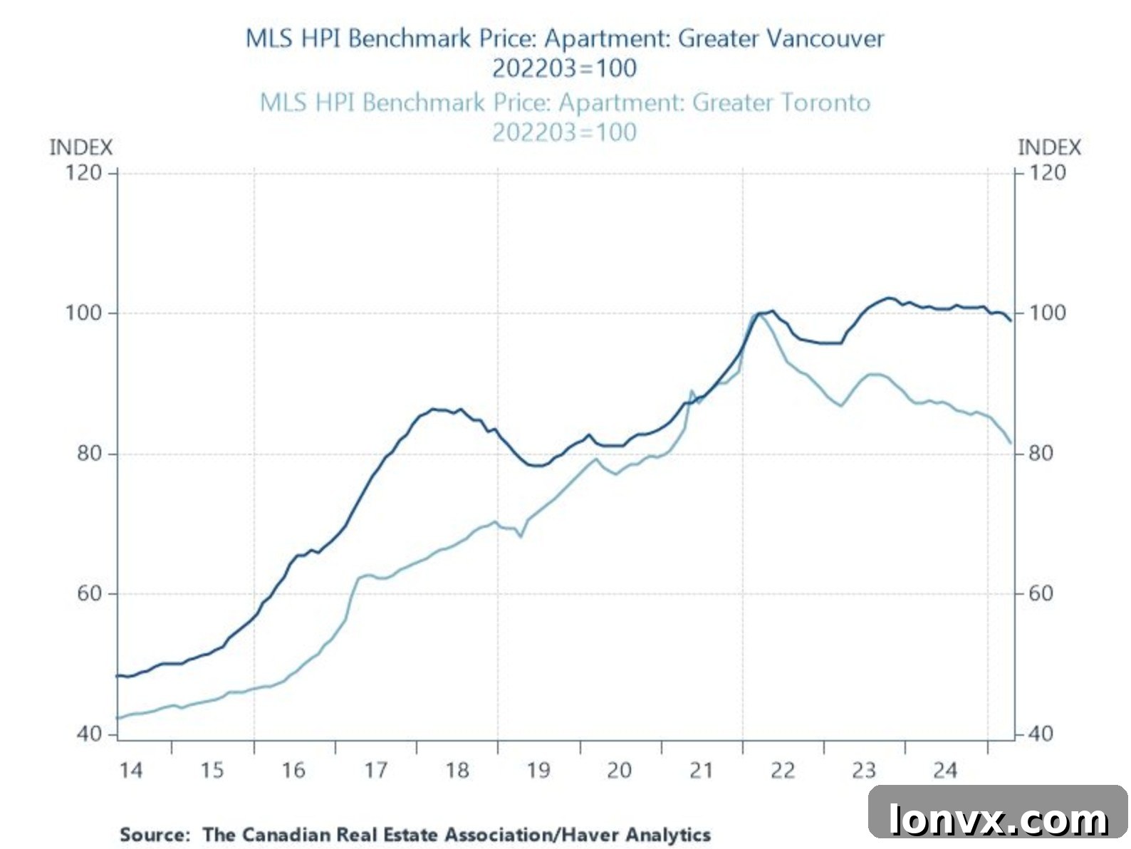 Canada's condo market divergence