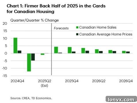 Canadian housing market forecast chart