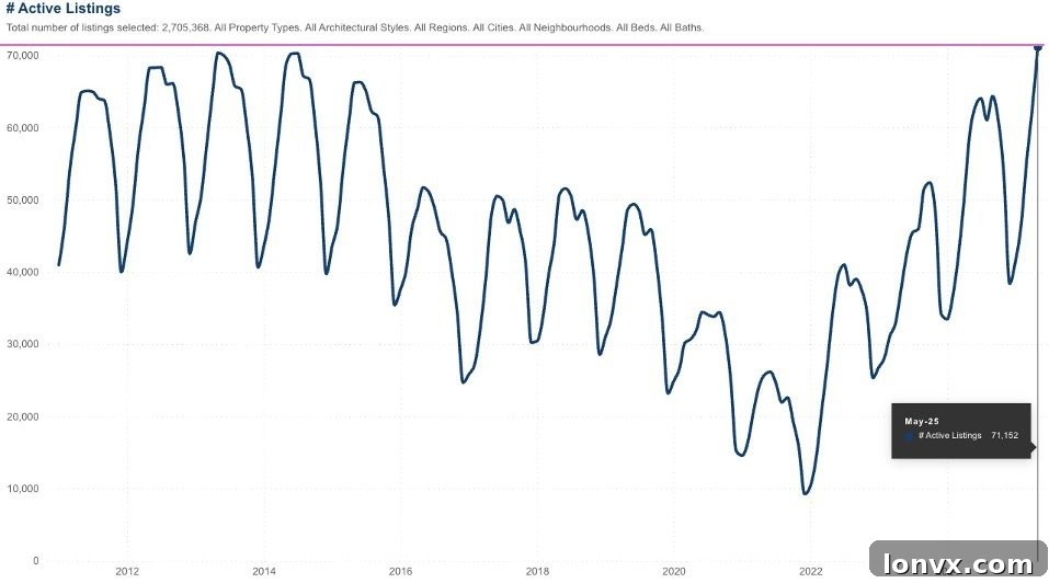 GTA Active Listings Historical Chart