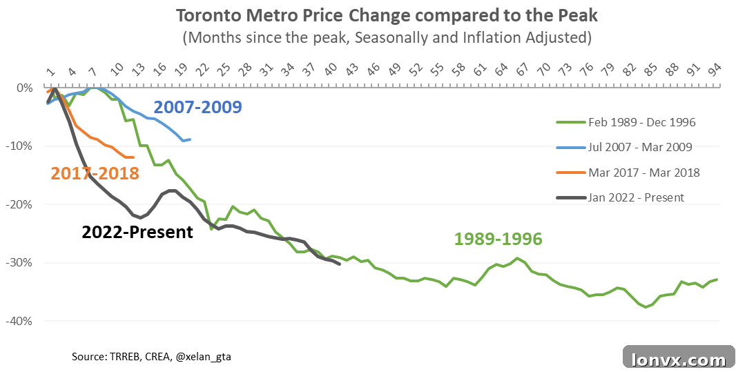 Comparison of Housing Cycles