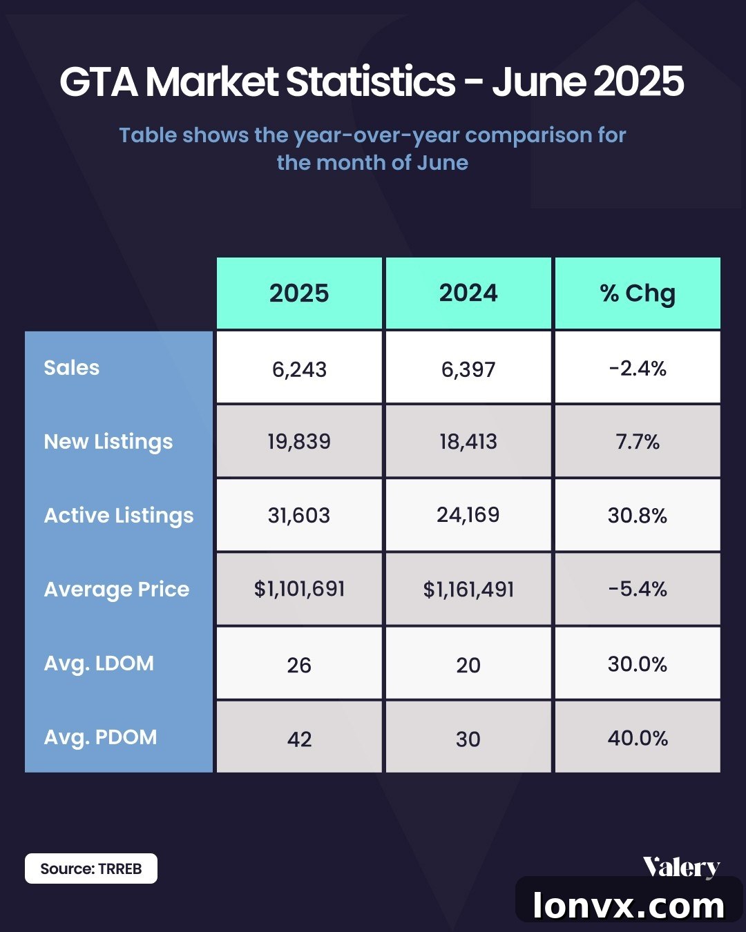 GTA Housing Inventory Chart