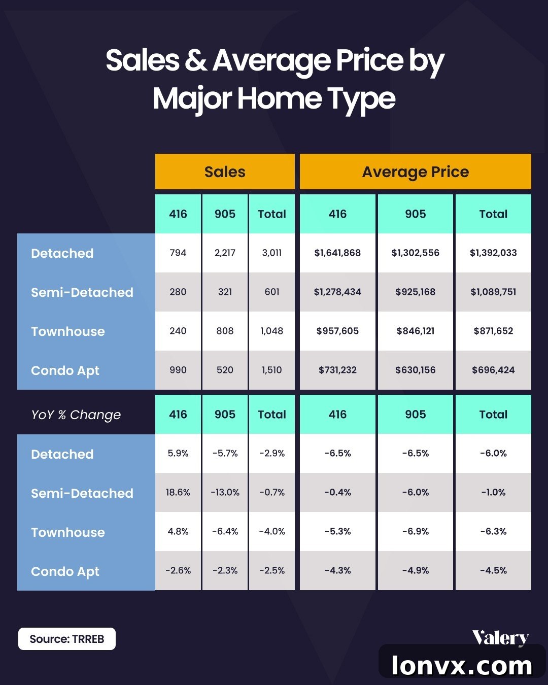 GTA Housing Sales by Type and Region