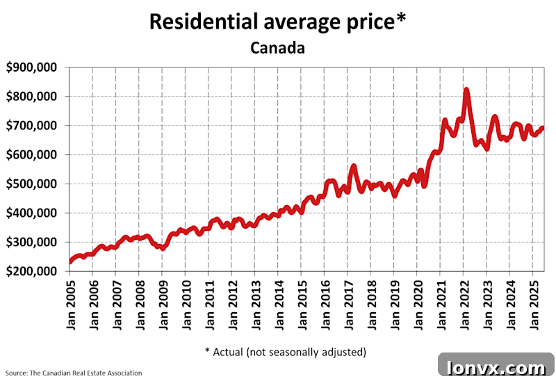 Canadian Home Sales Trend