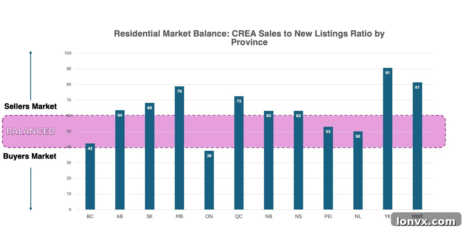 Canadian Sales-to-New-Listings Ratio