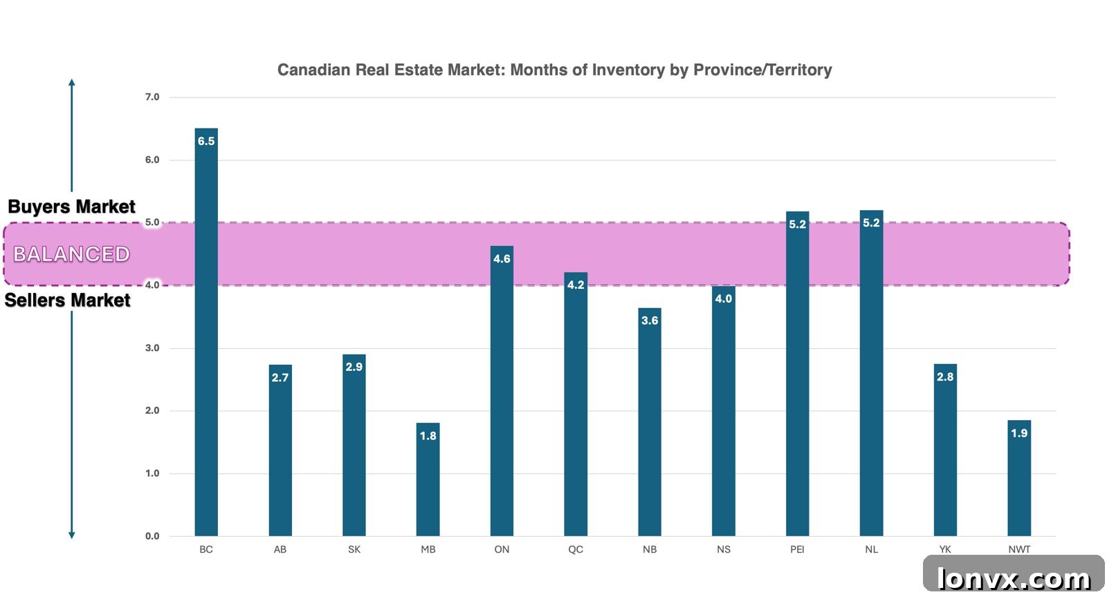 Canadian Inventory Levels