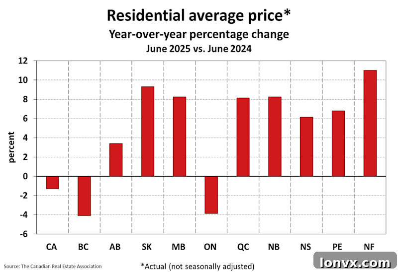 MLS Home Price Index by Region