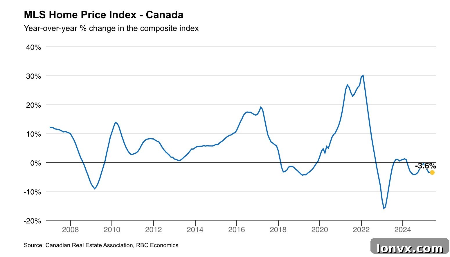 Chart illustrating regional Canadian housing market performance