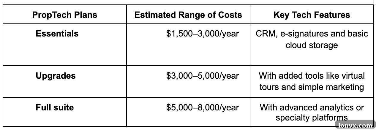 Proptech Budget Breakdown for Small Real Estate Teams