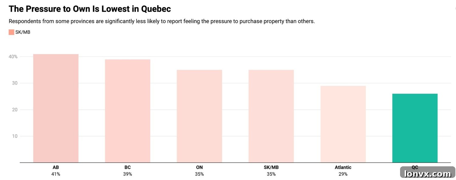 Social Pressure: The Driving Force Behind Millennial and Gen Z Homeownership 2 Canadian Homeownership Pressure Points by Region