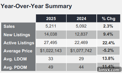 GTA Housing Market Sales and Price Trends