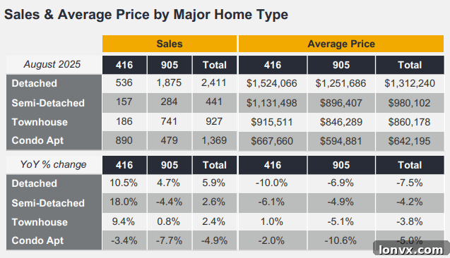 GTA Housing Market Property Type Performance