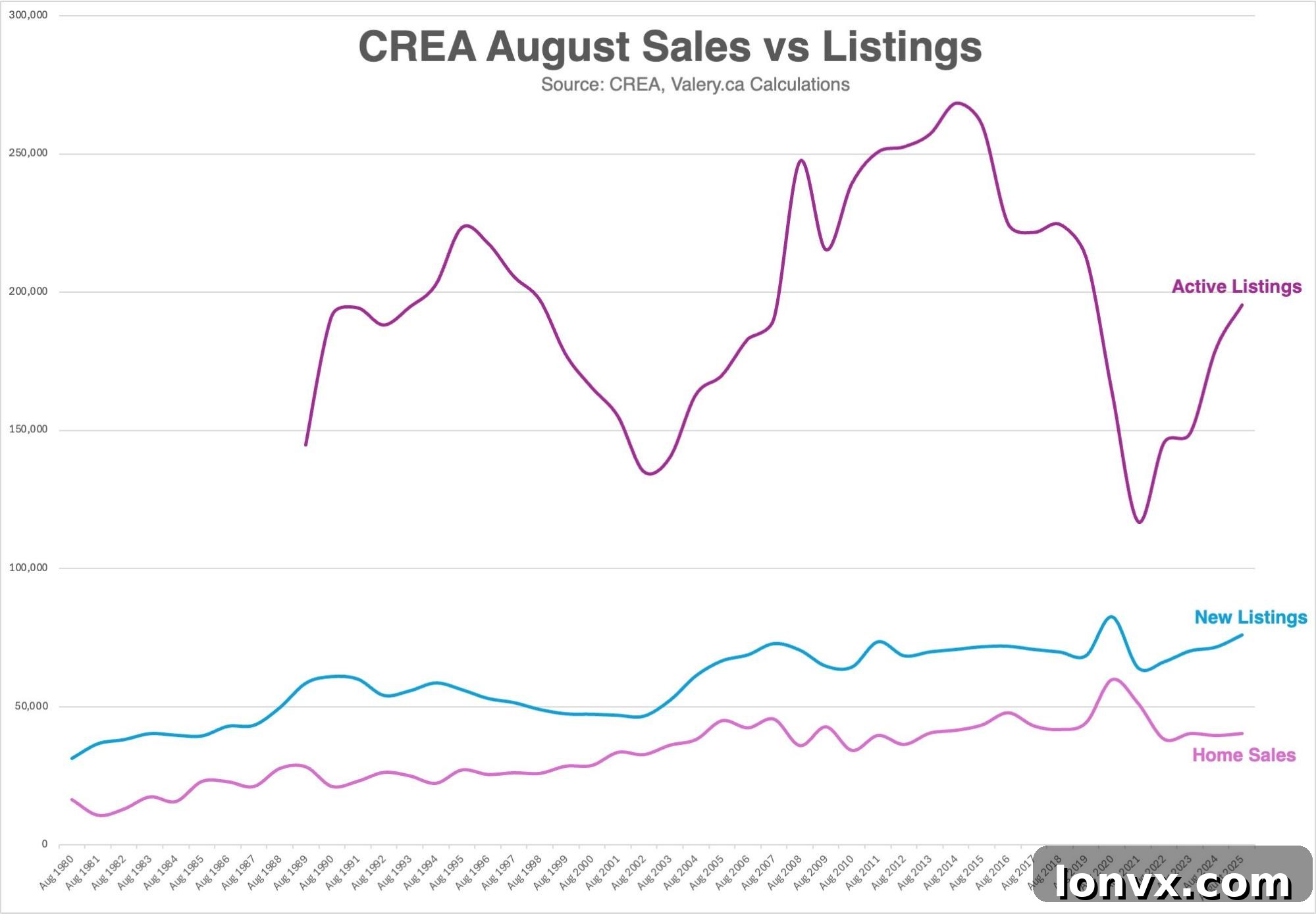 Canadian Housing Sales-to-New Listings Ratio Chart