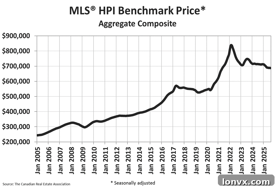 Canadian National Home Price Index Chart