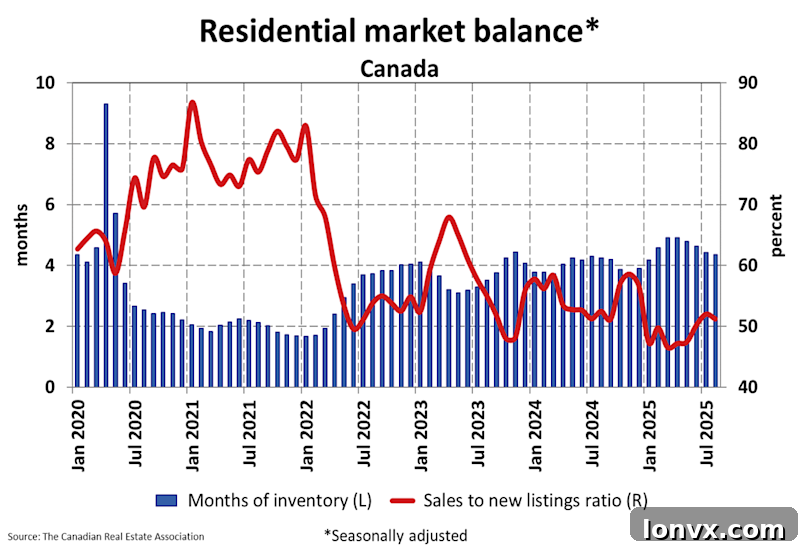 Canadian Housing Months of Inventory Chart