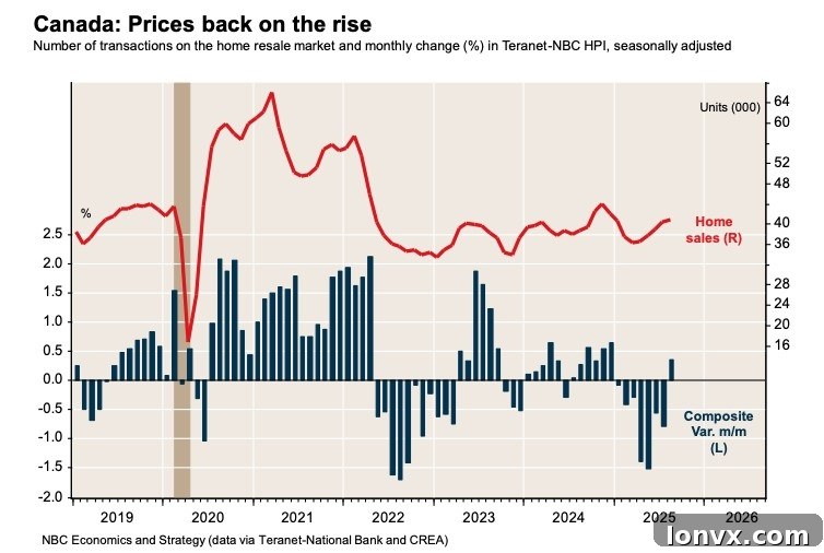 Canadian housing market analysis