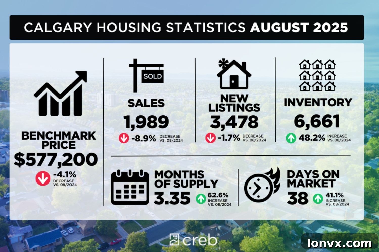 Calgary Skyline and Housing Market