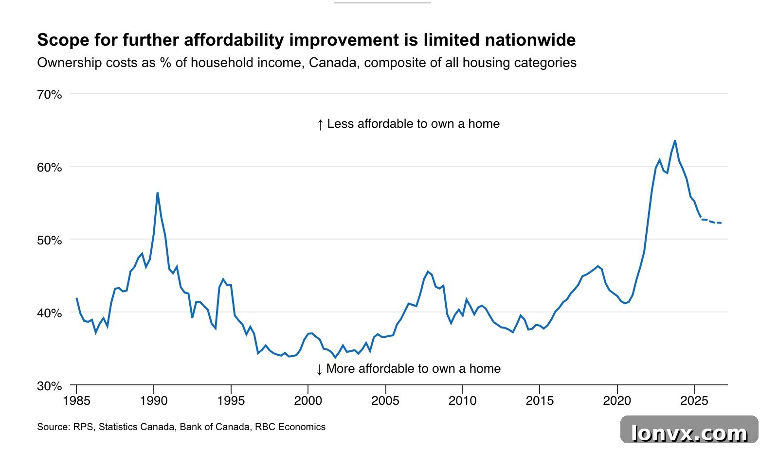 Canadian Housing Market Chart 1