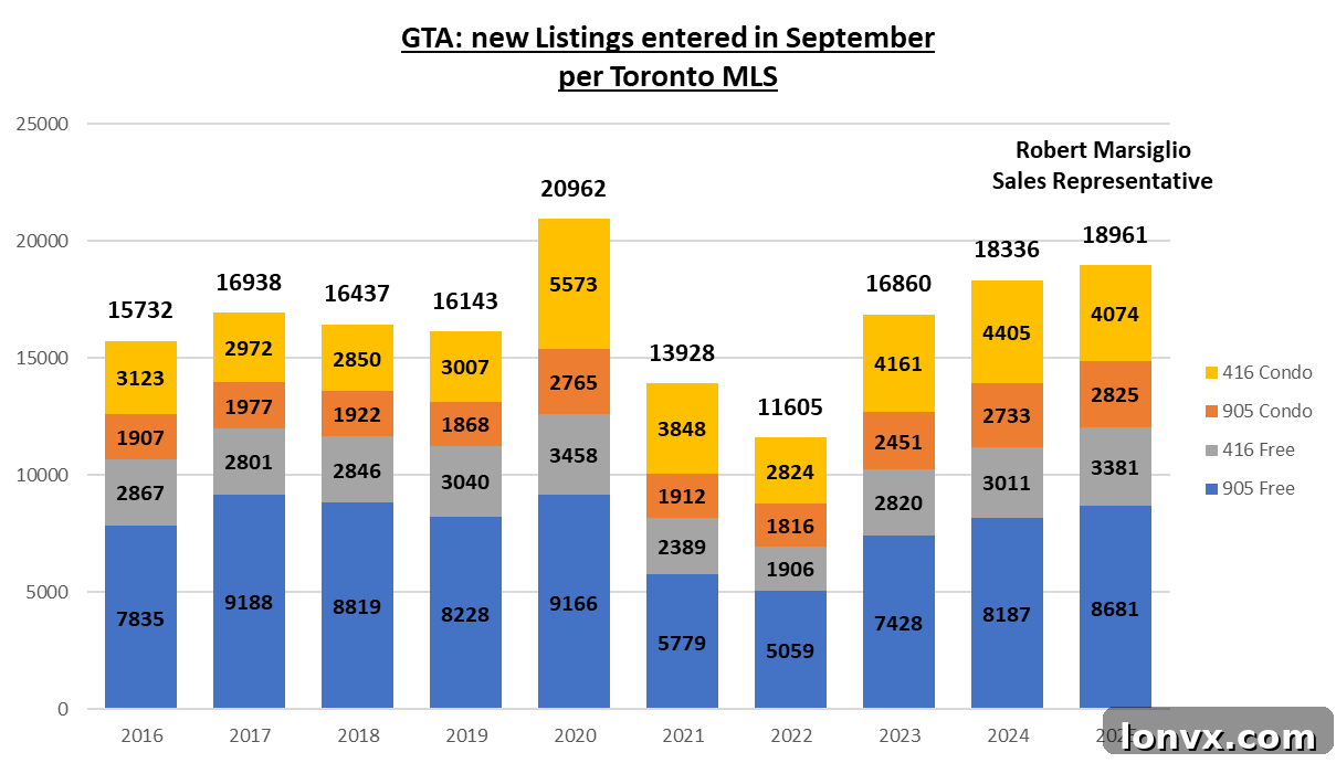 GTA New Listings September Comparison Chart