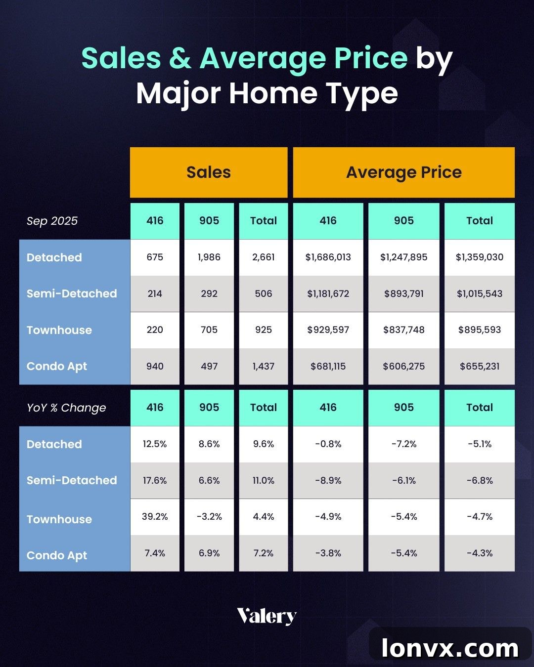 GTA Housing Market Sales and Price Breakdown by Type and Region