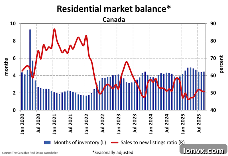 Canadian Real Estate Sales-to-New Listings Ratio