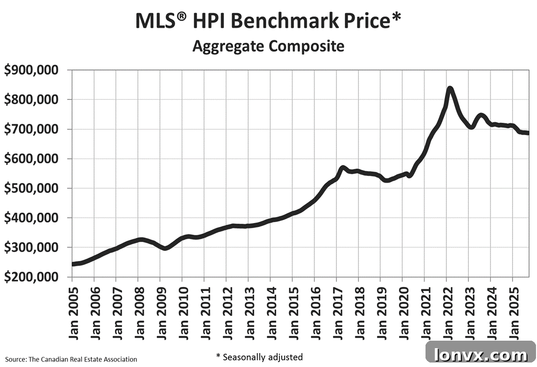 MLS Home Price Index Trends