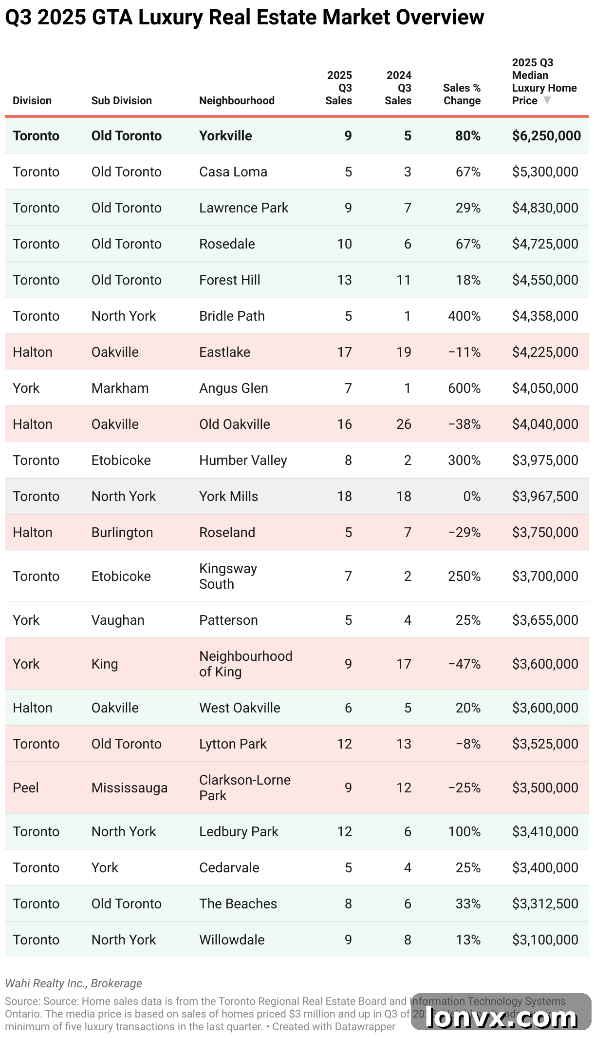 High-end luxury homes in the Greater Toronto Area, illustrating market trends.