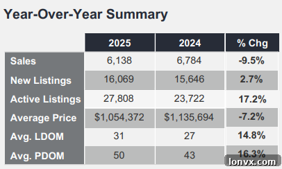 GTA Real Estate Market Indicators