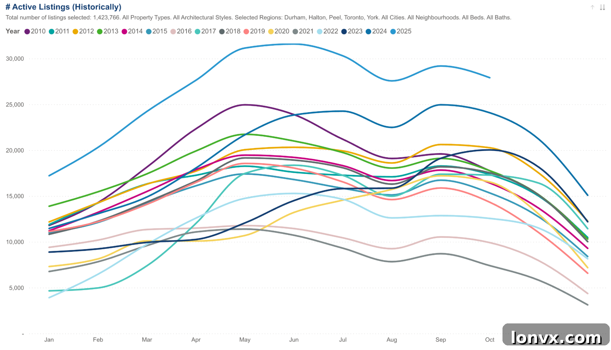 GTA Active Listings Trend