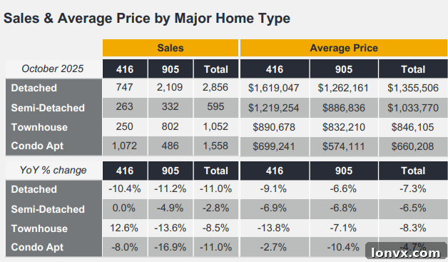 GTA Home Price Changes by Segment