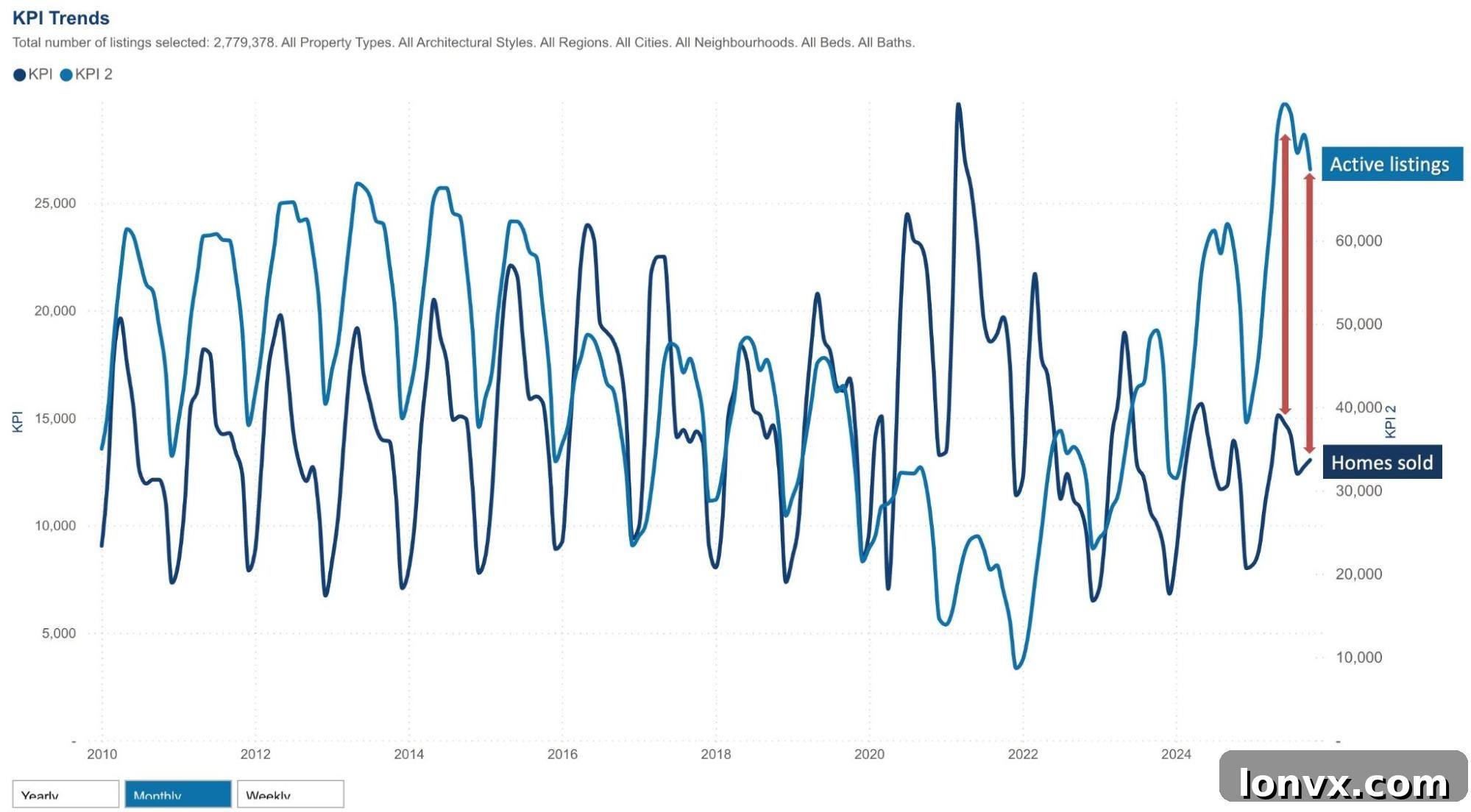 Active Listings vs. Transactions Gap
