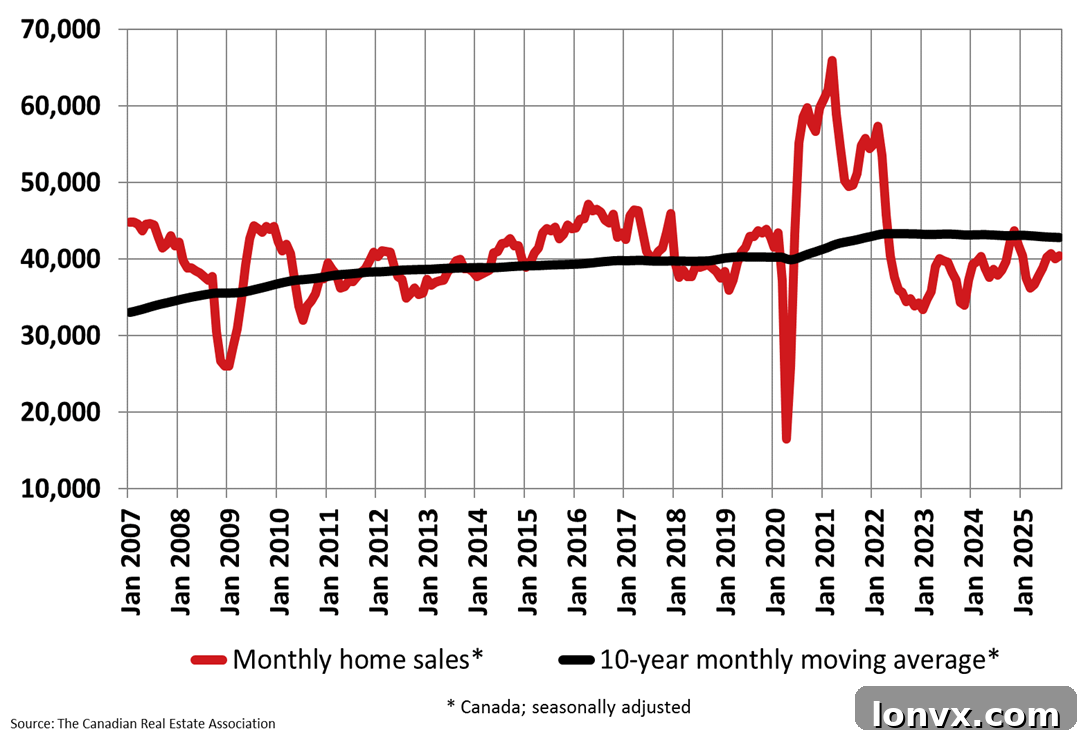 Canadian Home Sales Trends