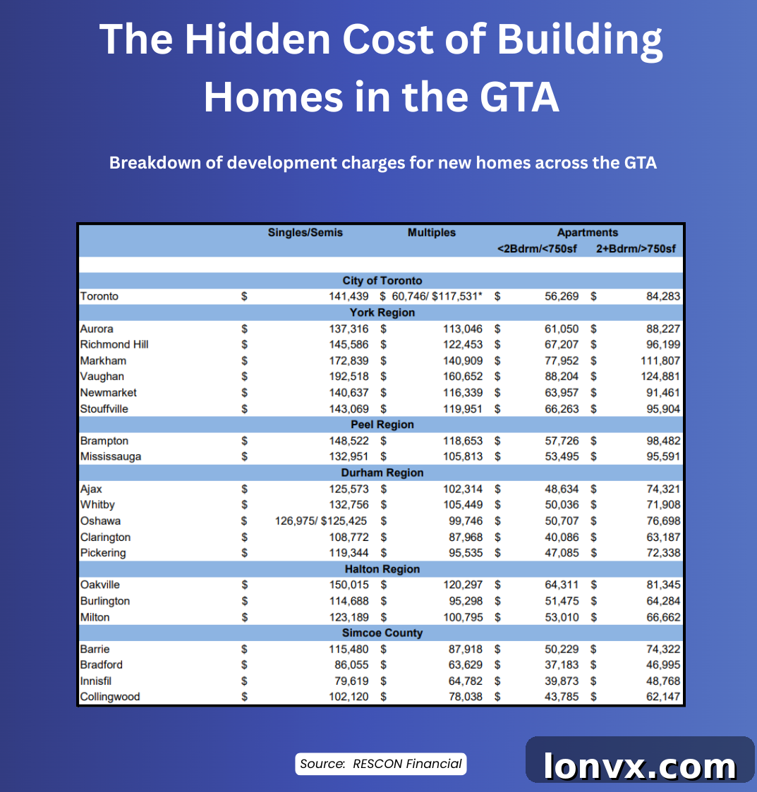 Development Charges in GTA