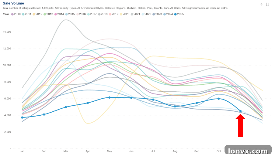 GTA Home Sales Chart
