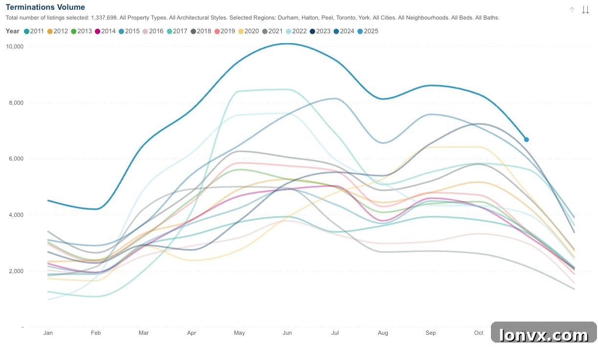 GTA Terminated Listings Chart