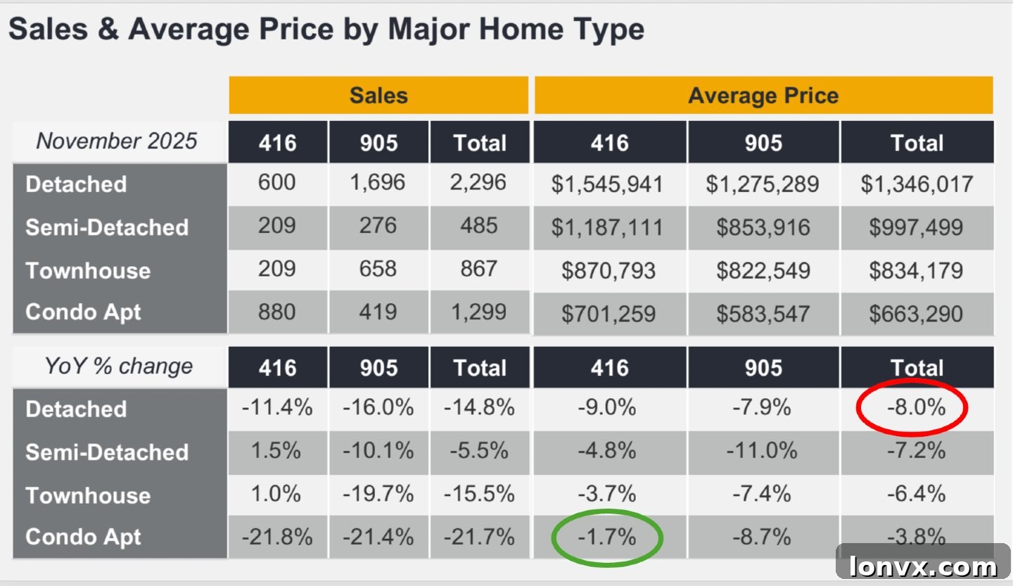 GTA Price Change by Property Type