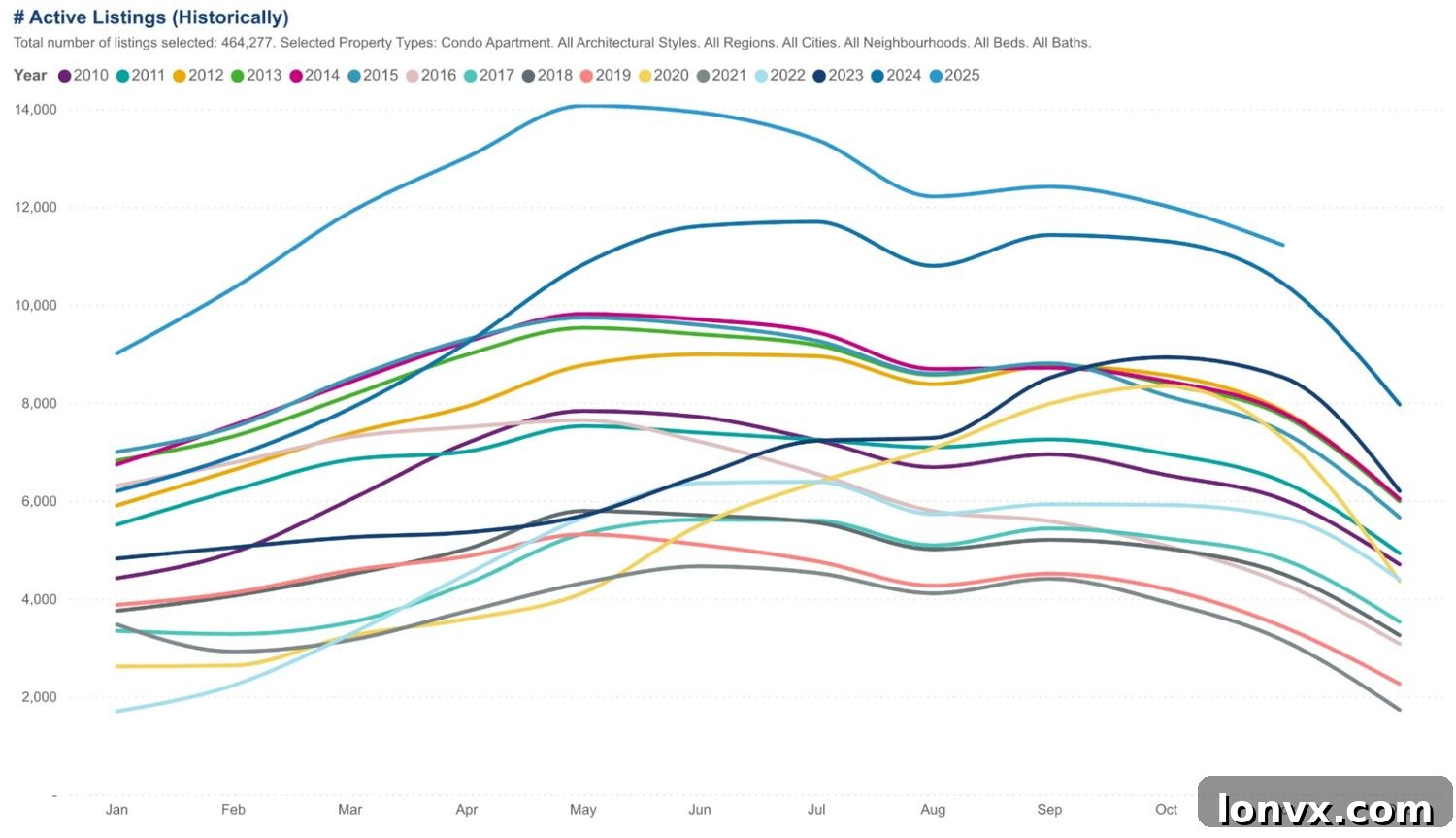 GTA Condo Listings Chart